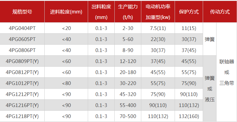哪個廠家四輥破碎機型號多，優勢有哪些？